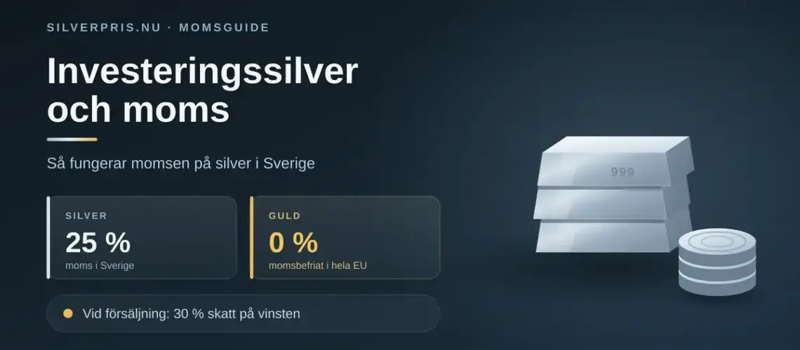 Grafik med rubriken "Investeringssilver och moms" bredvid staplade silvertackor och silvermynt, med faktarutor som visar 25 % moms på silver, 0 % moms på guld och 30 % skatt på vinsten vid försäljning.