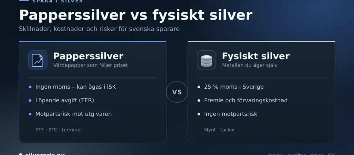 Infografik som jämför papperssilver och fysiskt silver: en vänster ruta med ett värdepappersdokument och punkterna ingen moms i ISK, löpande avgift och motpartsrisk, mot en höger ruta med en silvermyntstapel och punkterna 25 % moms, premie och förvaringskostnad samt ingen motpartsrisk.