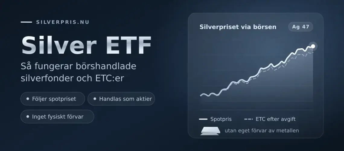 Illustration av silver-ETF: rubriken "Silver ETF" bredvid ett diagram som visar silverprisets utveckling där spotpriset jämförs med en börshandlad ETC efter avgift.