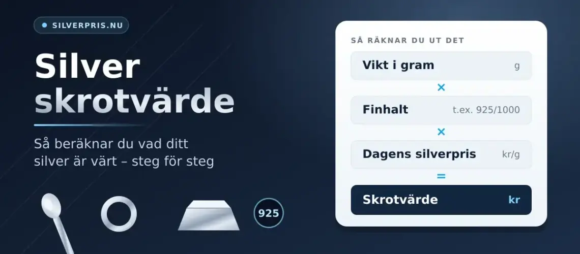 Grafik med rubriken "Silver skrotvärde" och en uppställning som visar hur skrotvärdet räknas ut: vikt i gram gånger finhalt gånger dagens silverpris per gram, intill illustrationer av en silversked, en ring och en silvertacka.