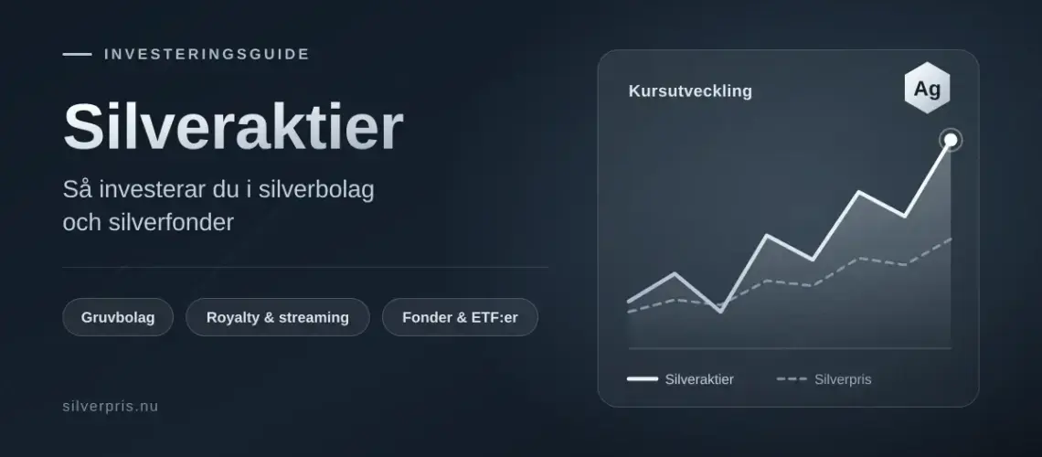 Grafik med rubriken "Silveraktier – så investerar du i silverbolag och silverfonder" bredvid ett stigande kursdiagram där silveraktier svänger kraftigare än silverpriset, samt etiketterna gruvbolag, royalty och streaming samt fonder och ETF:er.