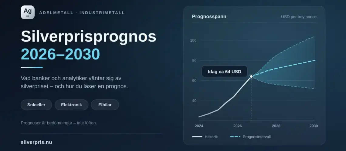 Silverprisprognos 2026–2030: graf som visar silverprisets historiska uppgång till cirka 64 US-dollar per troy ounce idag och analytikernas prognosintervall fram till 2030.