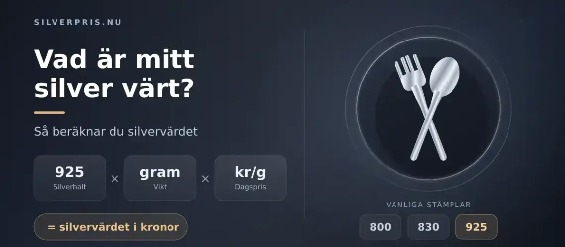 Grafik med rubriken "Vad är mitt silver värt? Så beräknar du silvervärdet" där silverhalt, vikt och dagspris multipliceras till silvervärdet, bredvid ett emblem med korsad silvergaffel och silversked samt stämplarna 800, 830 och 925.