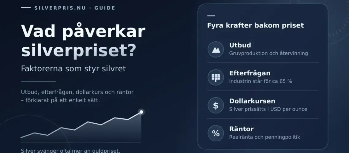 Grafik med rubriken ”Vad påverkar silverpriset?” och en stigande prisgraf, bredvid en lista över fyra faktorer: utbud, efterfrågan, dollarkursen och räntor.