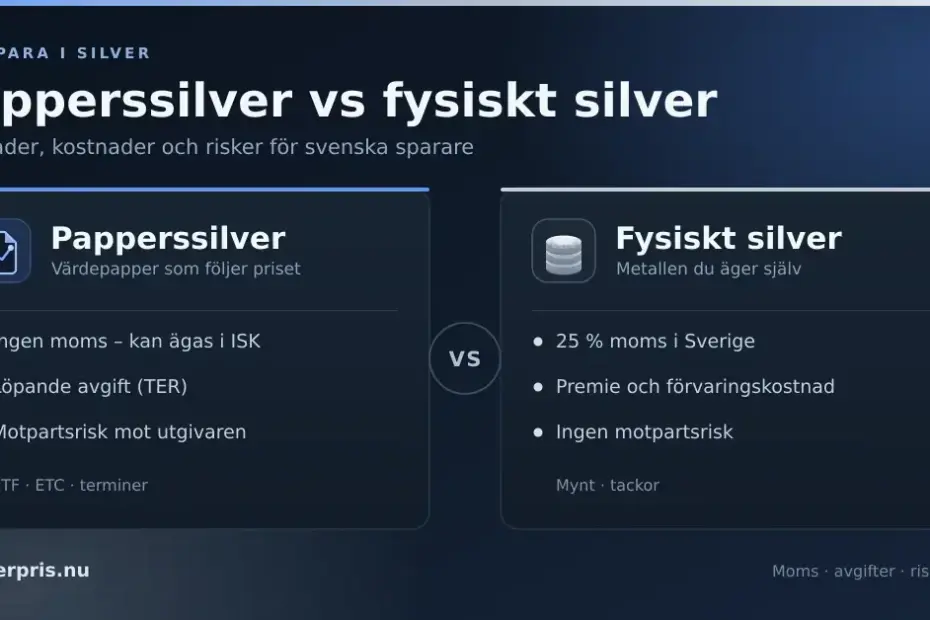 Infografik som jämför papperssilver och fysiskt silver: en vänster ruta med ett värdepappersdokument och punkterna ingen moms i ISK, löpande avgift och motpartsrisk, mot en höger ruta med en silvermyntstapel och punkterna 25 % moms, premie och förvaringskostnad samt ingen motpartsrisk.