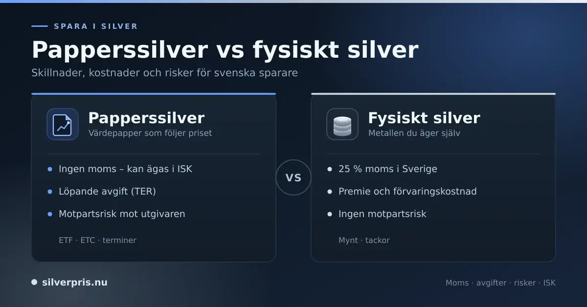 Infografik som jämför papperssilver och fysiskt silver: en vänster ruta med ett värdepappersdokument och punkterna ingen moms i ISK, löpande avgift och motpartsrisk, mot en höger ruta med en silvermyntstapel och punkterna 25 % moms, premie och förvaringskostnad samt ingen motpartsrisk.