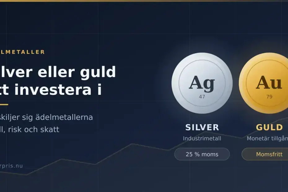 Ett silverfärgat mynt med grundämnesbeteckningen Ag bredvid ett guldfärgat mynt med beteckningen Au på mörkblå bakgrund, under rubriken "Silver eller guld att investera i" med texterna industrimetall respektive monetär tillgång.