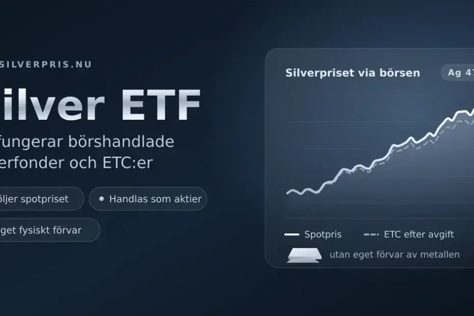 Illustration av silver-ETF: rubriken "Silver ETF" bredvid ett diagram som visar silverprisets utveckling där spotpriset jämförs med en börshandlad ETC efter avgift.