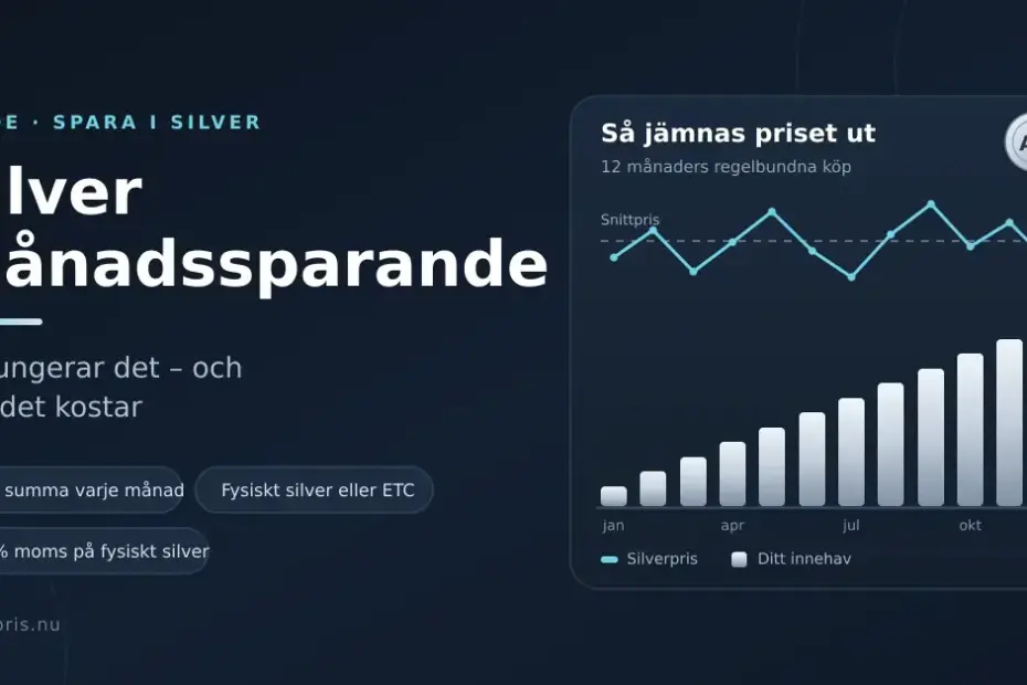 Illustrerad guide om silvermånadssparande med rubriken "Silver månadssparande" och ett diagram som visar hur regelbundna köp jämnar ut silverpriset medan innehavet växer månad för månad.