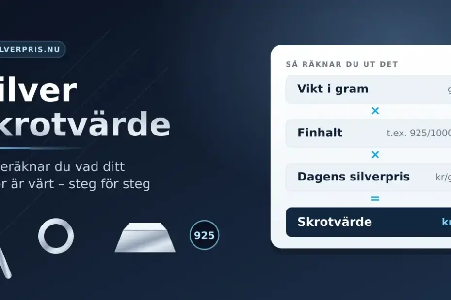 Grafik med rubriken "Silver skrotvärde" och en uppställning som visar hur skrotvärdet räknas ut: vikt i gram gånger finhalt gånger dagens silverpris per gram, intill illustrationer av en silversked, en ring och en silvertacka.
