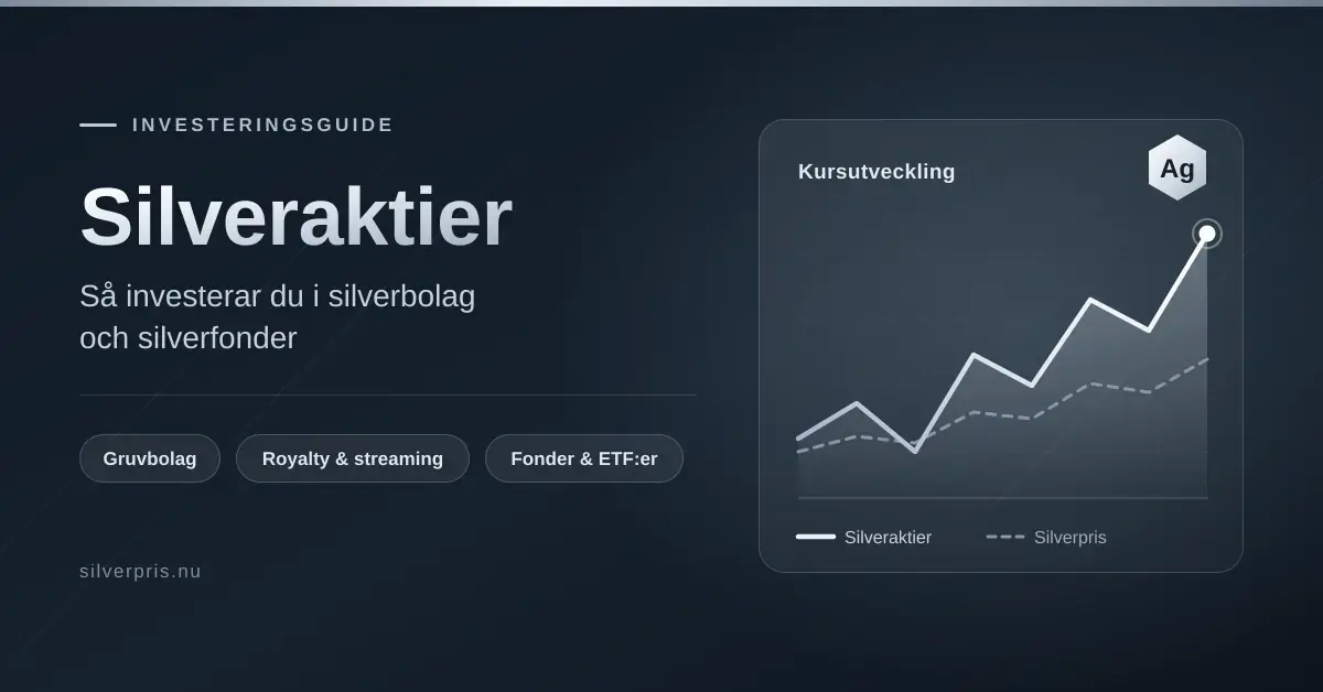 Grafik med rubriken "Silveraktier – så investerar du i silverbolag och silverfonder" bredvid ett stigande kursdiagram där silveraktier svänger kraftigare än silverpriset, samt etiketterna gruvbolag, royalty och streaming samt fonder och ETF:er.