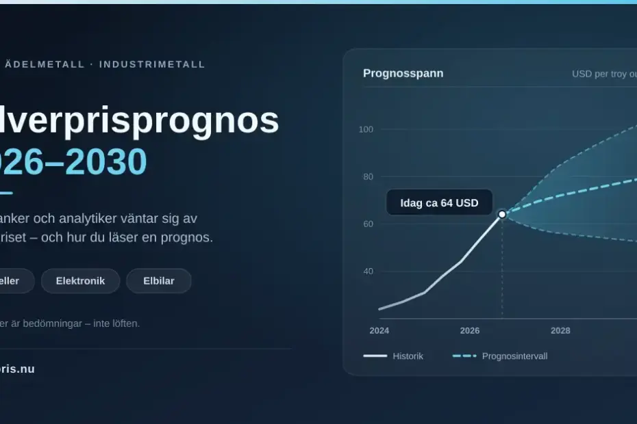 Silverprisprognos 2026–2030: graf som visar silverprisets historiska uppgång till cirka 64 US-dollar per troy ounce idag och analytikernas prognosintervall fram till 2030.