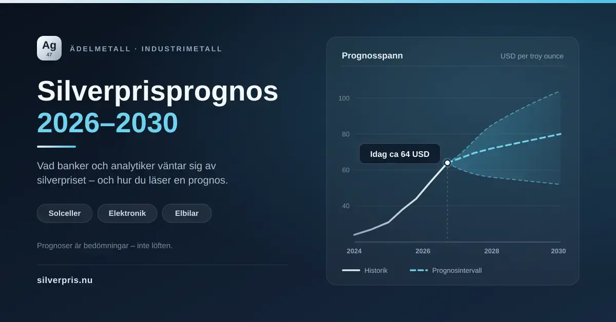 Silverprisprognos 2026–2030: graf som visar silverprisets historiska uppgång till cirka 64 US-dollar per troy ounce idag och analytikernas prognosintervall fram till 2030.