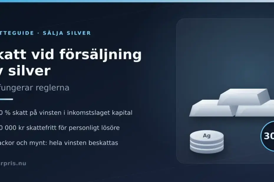 Grafik med rubriken "Skatt vid försäljning av silver – så fungerar reglerna", en stapel silvertackor och silvermynt samt en cirkel med 30 %, vid sidan av punkterna om kapitalskatt, fribeloppet på 50 000 kronor för personligt lösöre och full beskattning av tackor och mynt.