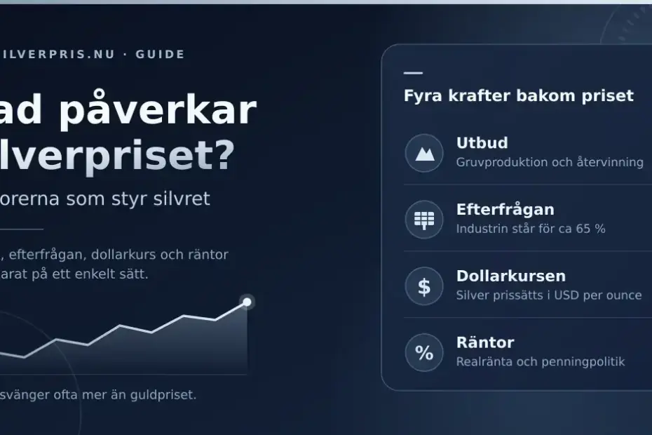Grafik med rubriken ”Vad påverkar silverpriset?” och en stigande prisgraf, bredvid en lista över fyra faktorer: utbud, efterfrågan, dollarkursen och räntor.