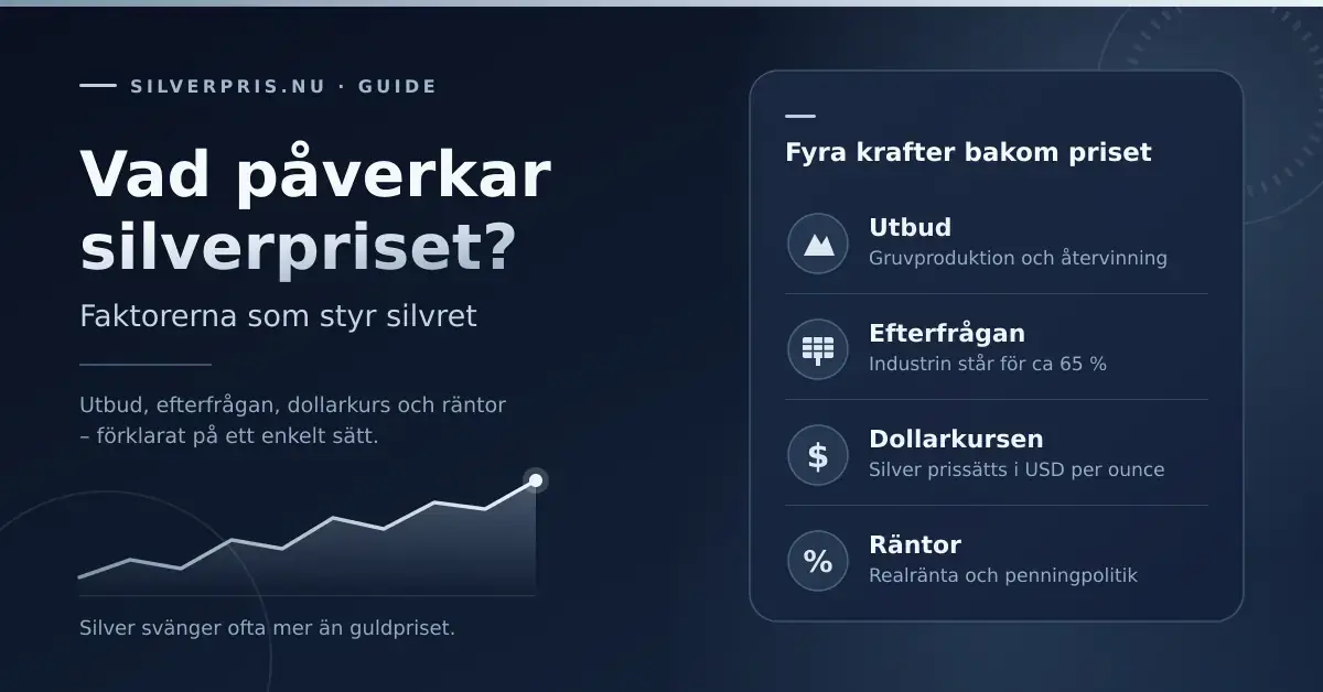 Grafik med rubriken ”Vad påverkar silverpriset?” och en stigande prisgraf, bredvid en lista över fyra faktorer: utbud, efterfrågan, dollarkursen och räntor.